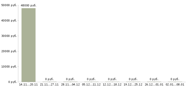 Вакансии заместитель руководителя по продажам Башкортостан - Медиана зарплат заместитель руководителя по продажам Башкортостан за 2 месяца