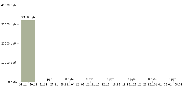 Вакансии менеджер отдела страхования в Краснодаре - Медиана зарплат менеджер отдела страхования в Краснодаре за 2 месяца