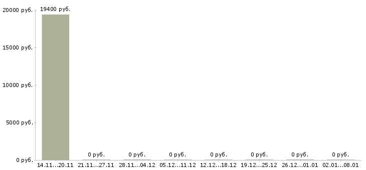 Вакансии пекарь хлебобулочных изделий в Екатеринбурге - Медиана зарплат пекарь хлебобулочных изделий в Екатеринбурге за 2 месяца