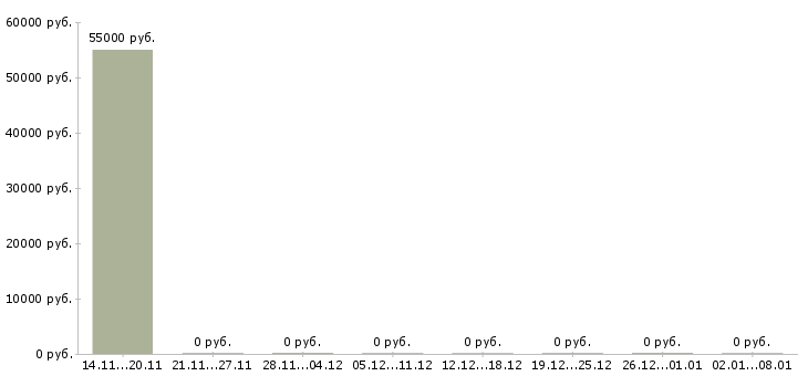 Вакансии работник на производство техники в Барнауле - Медиана зарплат работник на производство техники в Барнауле за 2 месяца