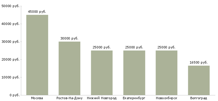 Поиск работы администратор спортивного центра-Медиана зарплаты для вакансии «администратор спортивного центра» в других городах