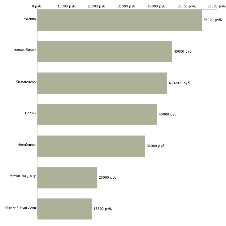 Поиск работы ведущий специалист отдела безопасности-Медиана зарплаты для вакансии «ведущий специалист отдела безопасности» в других городах