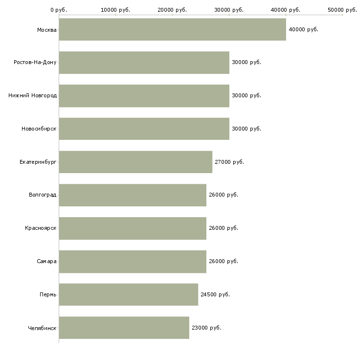 Поиск работы менеджер по подбору сотрудников-Медиана зарплаты для вакансии «менеджер по подбору сотрудников» в других городах