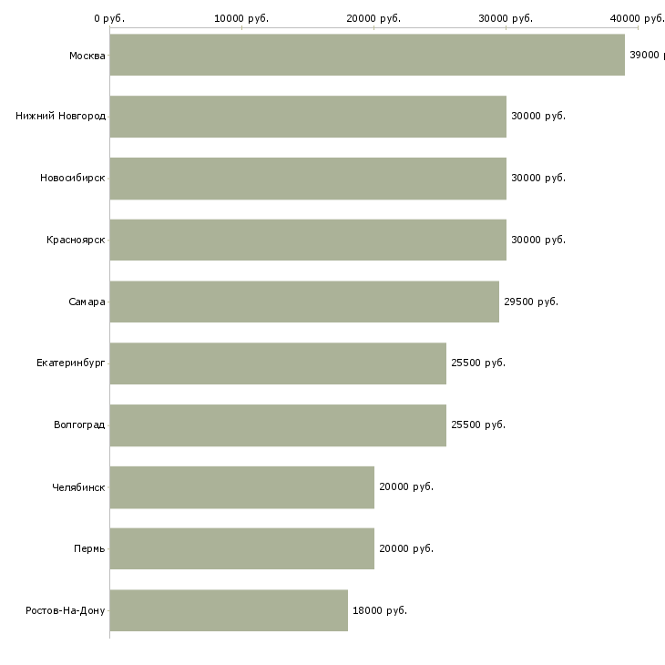 Поиск работы менеджер по товарному учету-Медиана зарплаты для вакансии «менеджер по товарному учету» в других городах