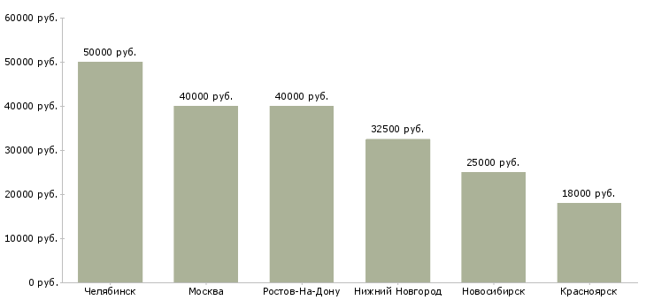 Поиск работы оператор гибочного станка с чпу-Медиана зарплаты для вакансии «оператор гибочного станка с чпу» в других городах