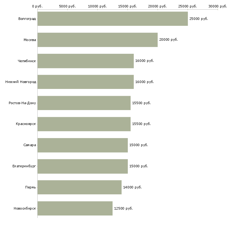 Поиск работы оператор телемаркетинга-Медиана зарплаты для вакансии «оператор телемаркетинга» в других городах