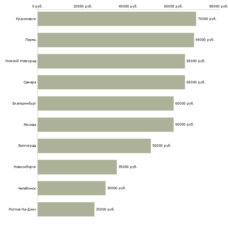 Поиск работы руководитель юридического управления-Медиана зарплаты для вакансии «руководитель юридического управления» в других городах