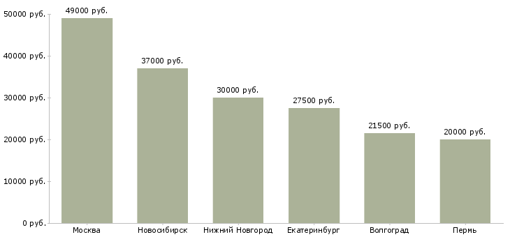Поиск работы специалист отк-Медиана зарплаты для вакансии «специалист отк» в других городах