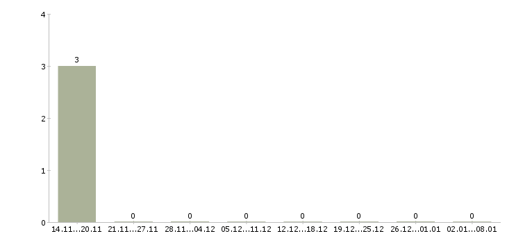 Работа врач по медицинской профилактике в Тюмени - Число вакансий в Тюмени по специальности врач по медицинской профилактике за 2 месяца