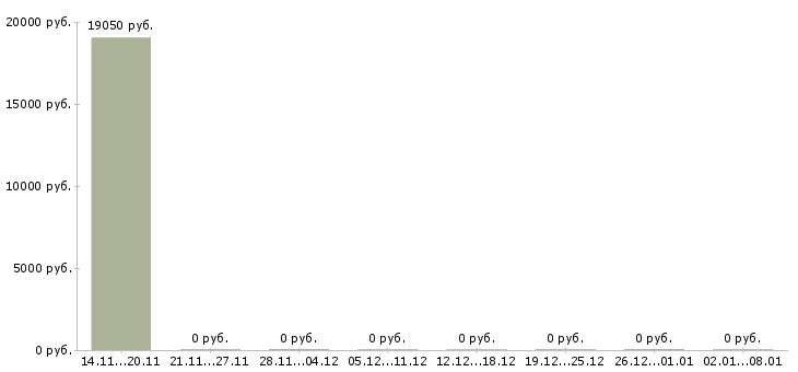 Вакансии грузчик в сеть магазинов в Уфе - Медиана зарплат грузчик в сеть магазинов в Уфе за 2 месяца
