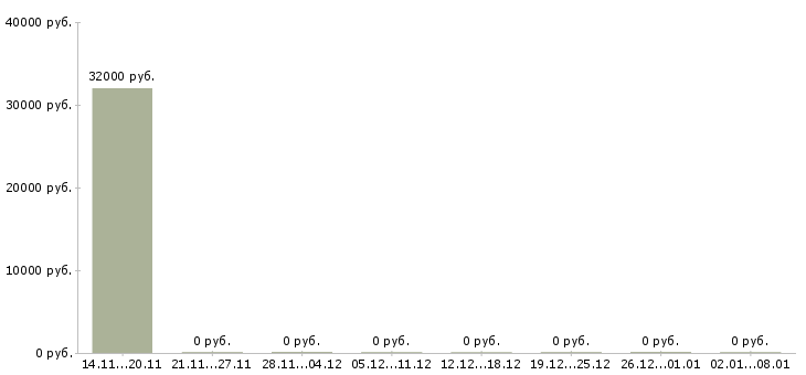 Вакансии технолог в кафе Татарстан - Медиана зарплат технолог в кафе Татарстан за 2 месяца