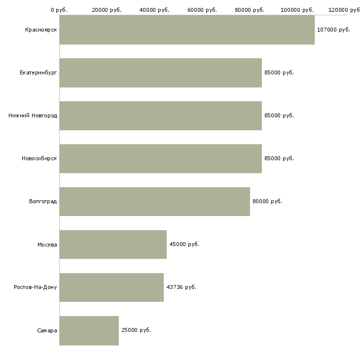 Поиск работы главный специалист 1 категории-Медиана зарплаты для вакансии «главный специалист 1 категории» в других городах