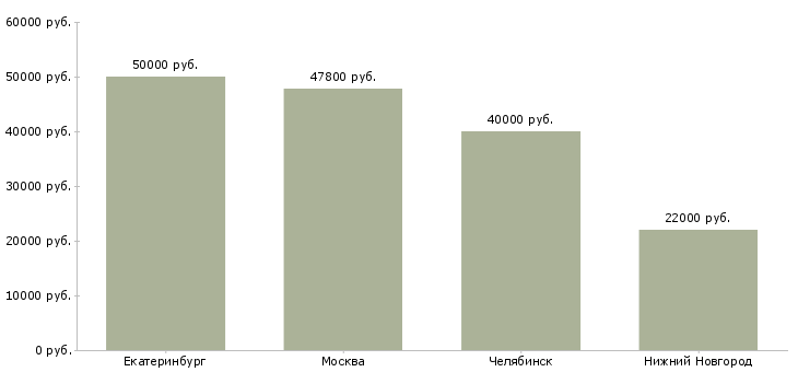 Поиск работы заместитель главного управляющего-Медиана зарплаты для вакансии «заместитель главного управляющего» в других городах
