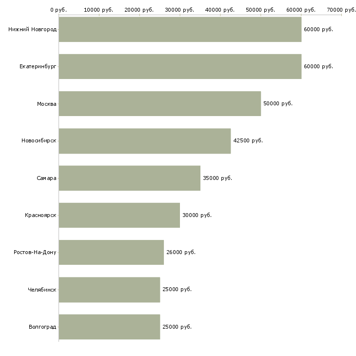 Поиск работы менеджер медицинской клиники-Медиана зарплаты для вакансии «менеджер медицинской клиники» в других городах