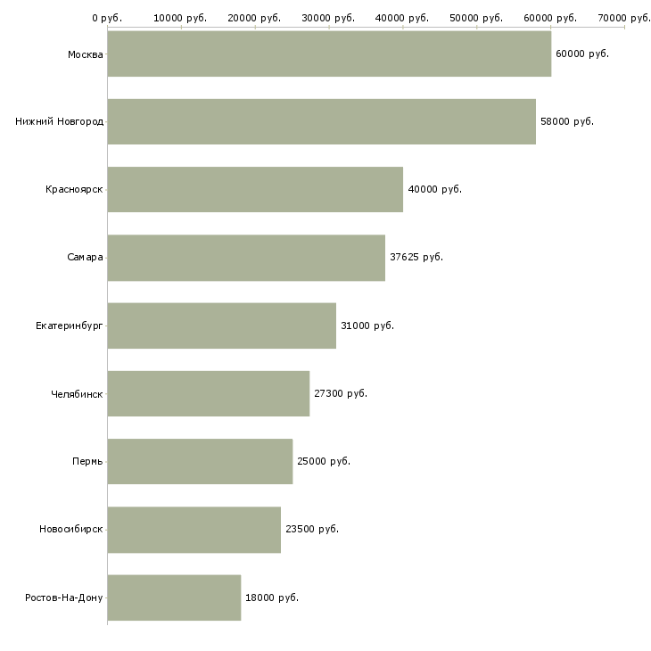 Поиск работы менеджер отдела кредитования-Медиана зарплаты для вакансии «менеджер отдела кредитования» в других городах