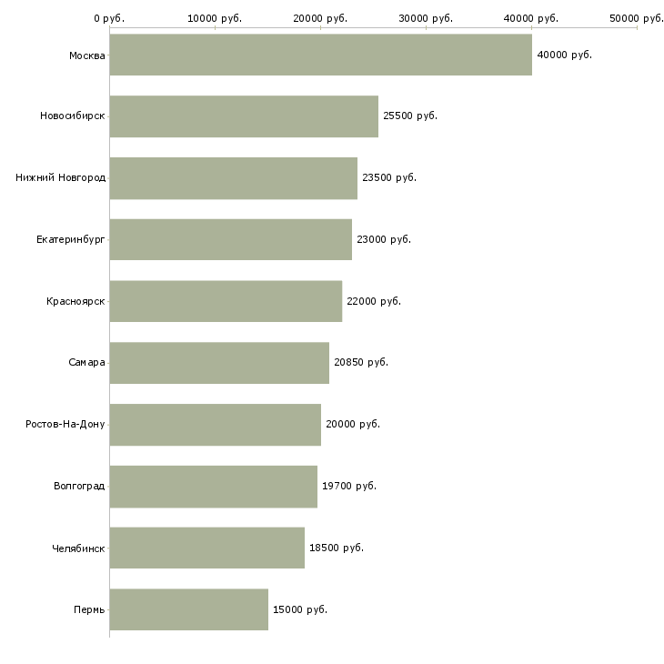 Поиск работы мерчендайзер торгового зала-Медиана зарплаты для вакансии «мерчендайзер торгового зала» в других городах