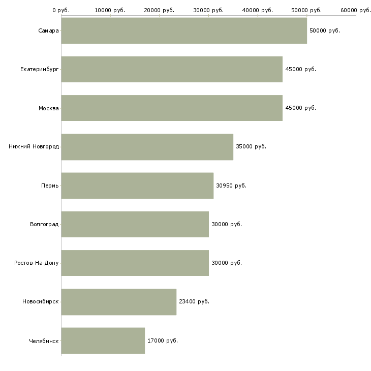 Поиск работы специалист службы безопасности и контроля-Медиана зарплаты для вакансии «специалист службы безопасности и контроля» в других городах