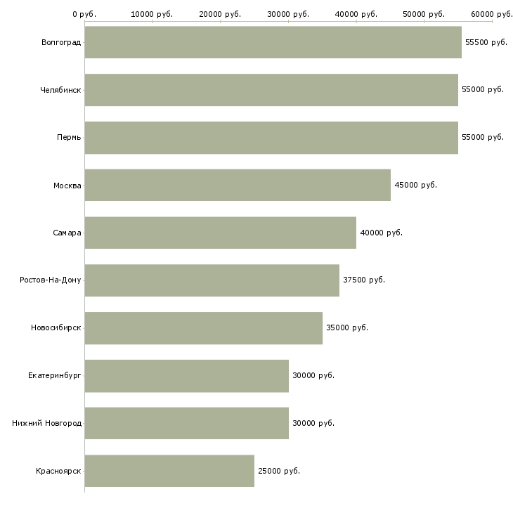 Поиск работы фрезеровщик 4 разряда-Медиана зарплаты для вакансии «фрезеровщик 4 разряда» в других городах