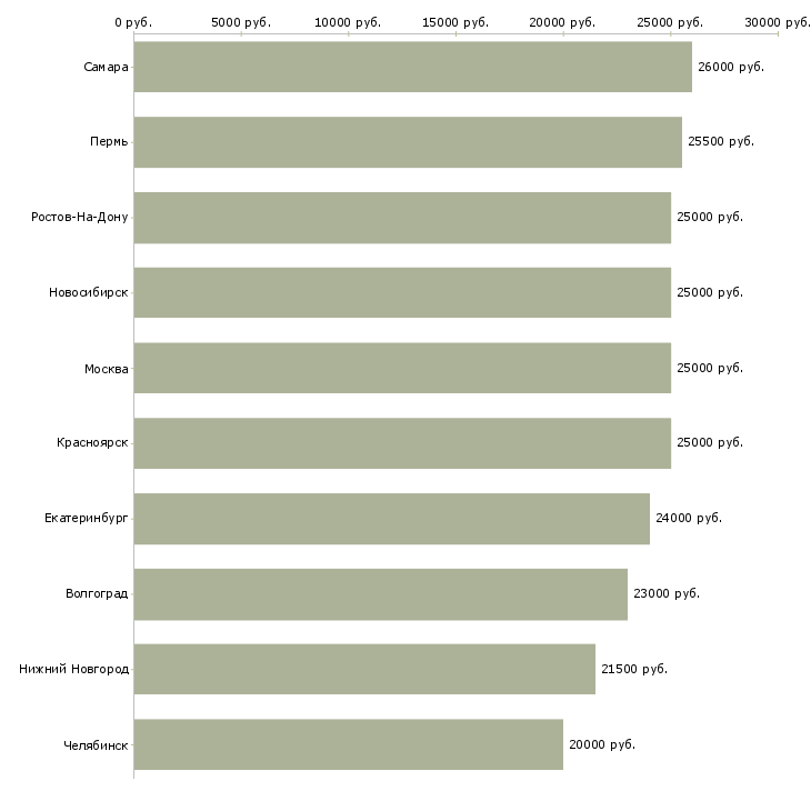 Поиск работы администратор онлайн магазина-Медиана зарплаты для вакансии «администратор онлайн магазина» в других городах