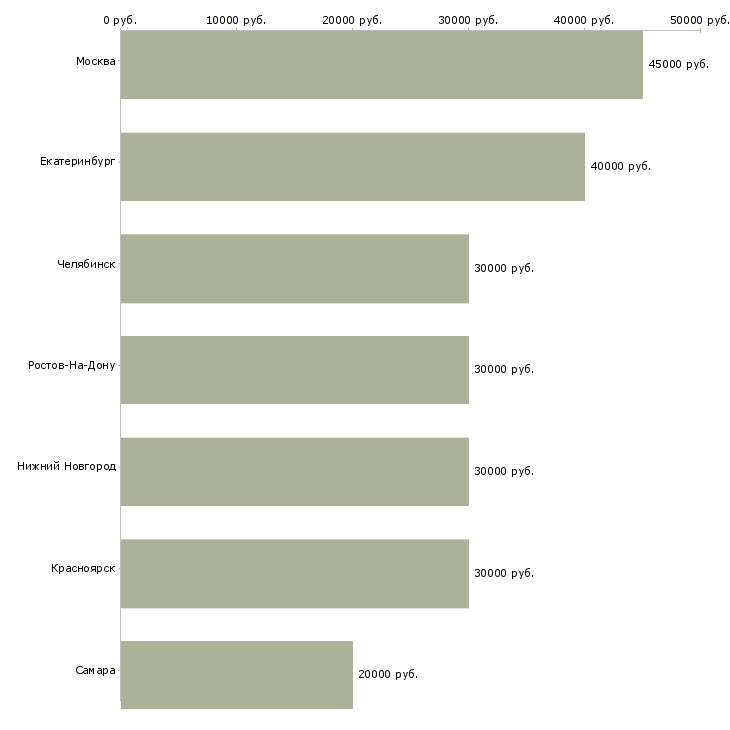 Поиск работы водитель эвакуатора категория с-Медиана зарплаты для вакансии «водитель эвакуатора категория с» в других городах