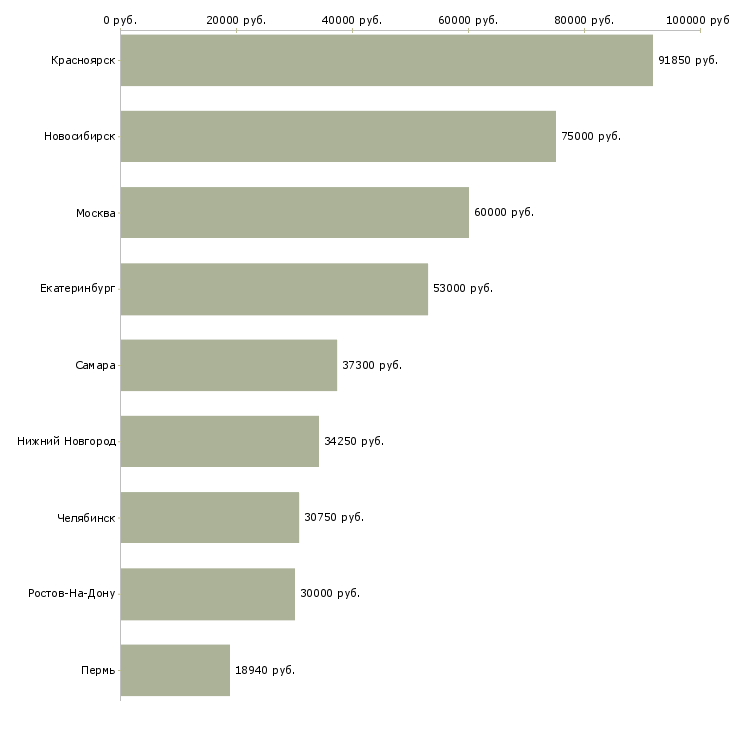 Поиск работы инженер по планированию производства-Медиана зарплаты для вакансии «инженер по планированию производства» в других городах