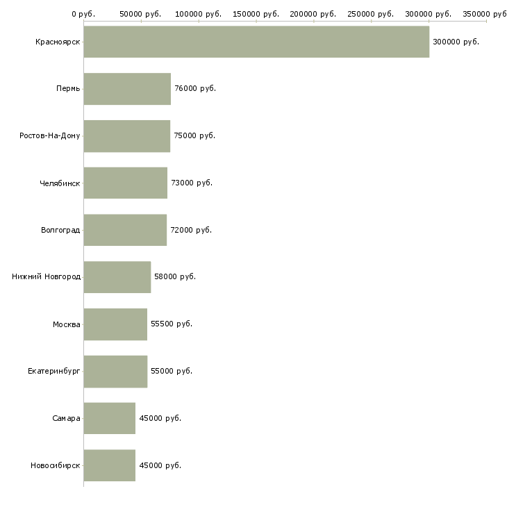 Поиск работы менеджер отдела управления персоналом-Медиана зарплаты для вакансии «менеджер отдела управления персоналом» в других городах