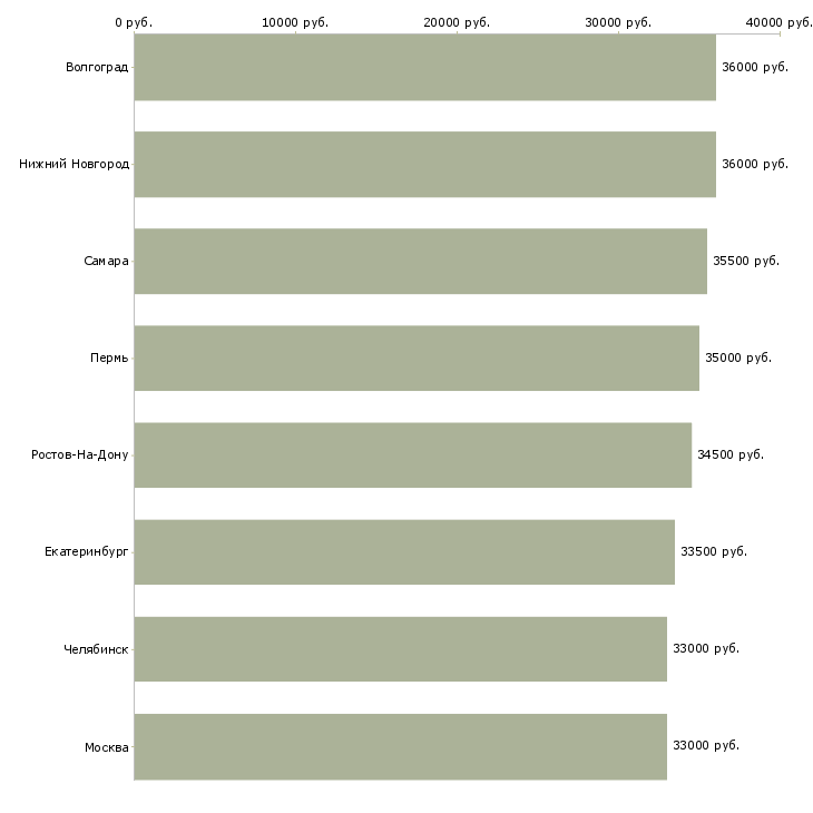 Поиск работы охранник вахта в московской области-Медиана зарплаты для вакансии «охранник вахта в московской области» в других городах