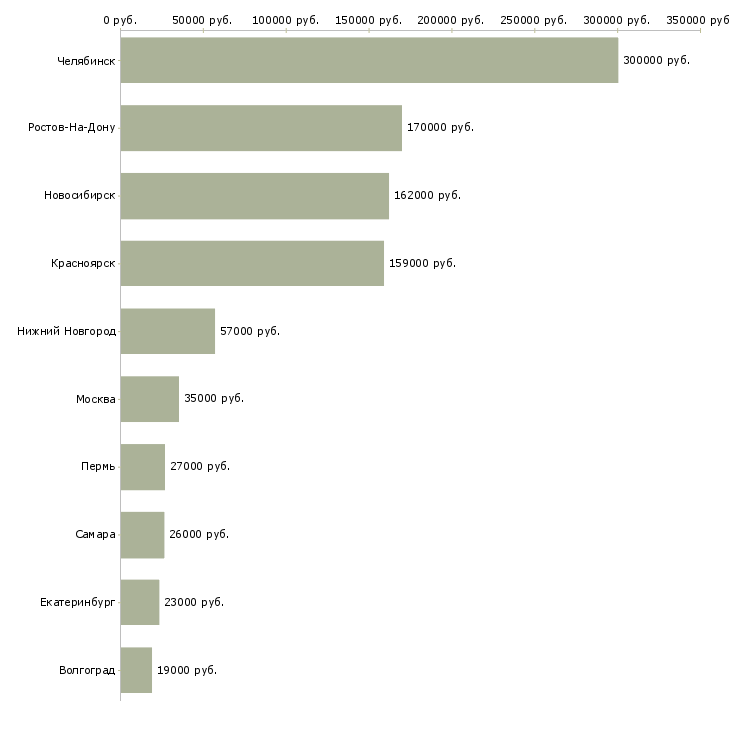 Поиск работы работник в склад магазина-Медиана зарплаты для вакансии «работник в склад магазина» в других городах