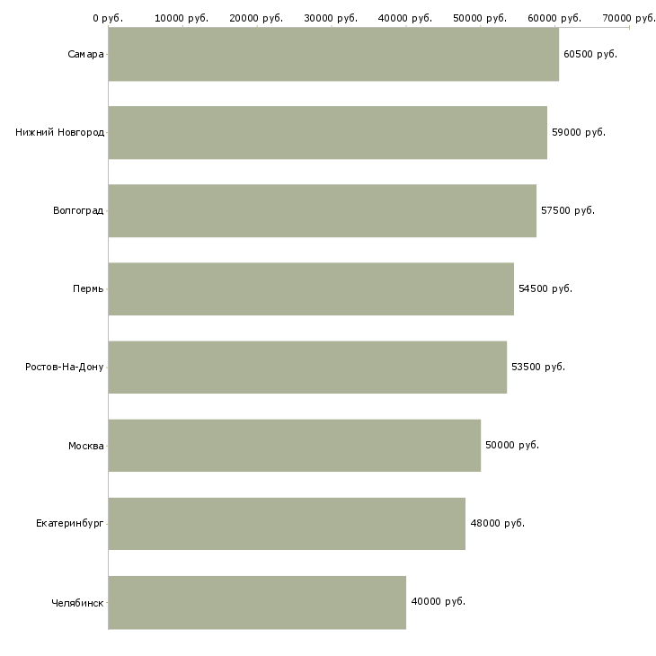 Поиск работы работники склада одежды-Медиана зарплаты для вакансии «работники склада одежды» в других городах