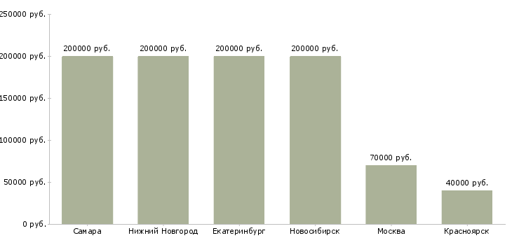 Поиск работы руководитель тендерной группы-Медиана зарплаты для вакансии «руководитель тендерной группы» в других городах