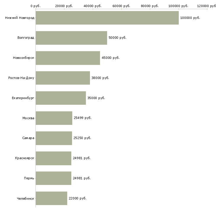 Поиск работы специалист по организационному развитию-Медиана зарплаты для вакансии «специалист по организационному развитию» в других городах