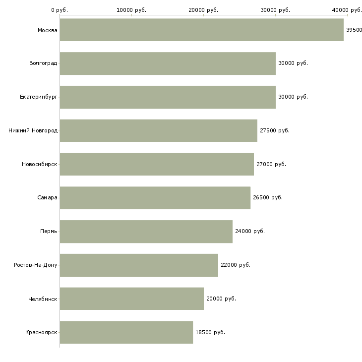 Поиск работы управляющий торговым залом-Медиана зарплаты для вакансии «управляющий торговым залом» в других городах