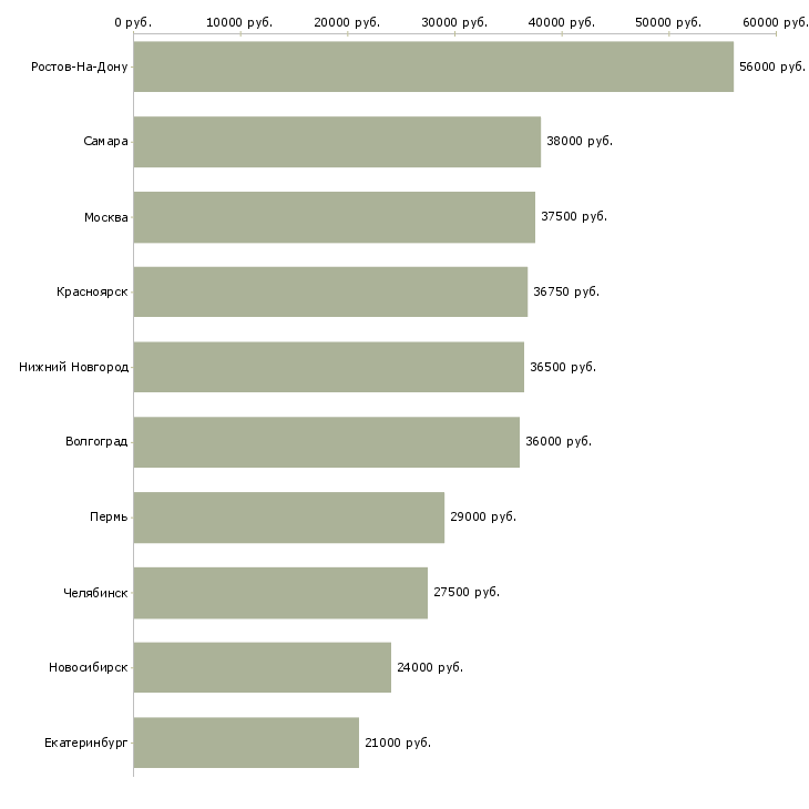 Поиск работы фасовщик продукции-Медиана зарплаты для вакансии «фасовщик продукции» в других городах