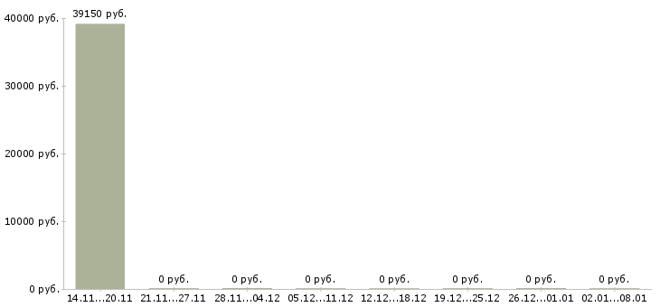Вакансии рабочий на упаковку Симферополь - Медиана зарплат рабочий на упаковку Симферополь за 2 месяца