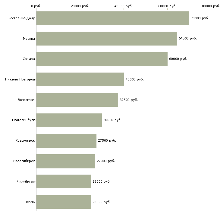 Поиск работы главный клиентский менеджер-Медиана зарплаты для вакансии «главный клиентский менеджер» в других городах