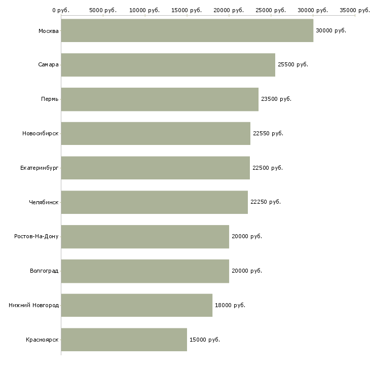Поиск работы делопроизводитель офиса-Медиана зарплаты для вакансии «делопроизводитель офиса» в других городах