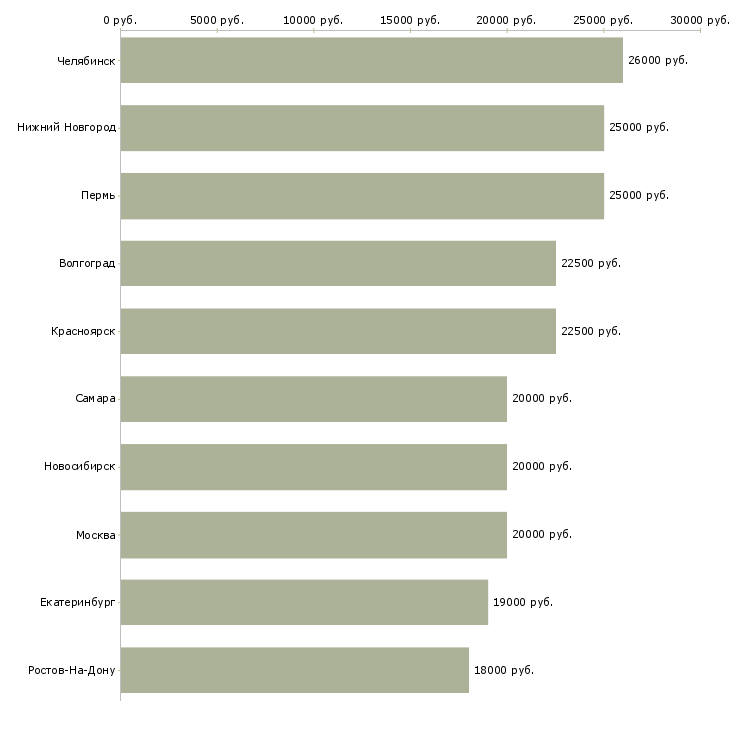 Поиск работы дополнительный заработок удаленно-Медиана зарплаты для вакансии «дополнительный заработок удаленно» в других городах