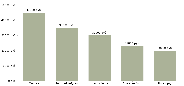 Поиск работы заведующий производством столовой-Медиана зарплаты для вакансии «заведующий производством столовой» в других городах