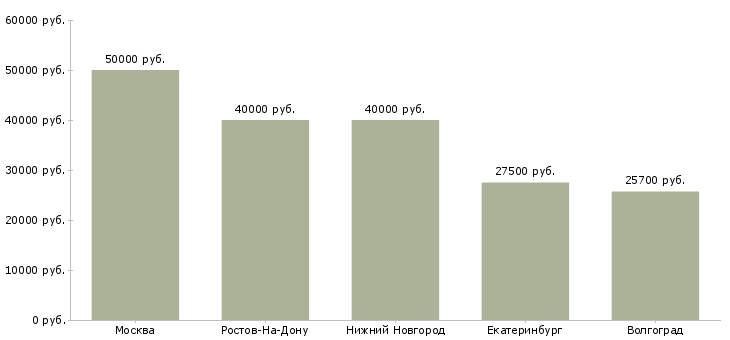 Поиск работы инженер по компрессорному оборудованию-Медиана зарплаты для вакансии «инженер по компрессорному оборудованию» в других городах