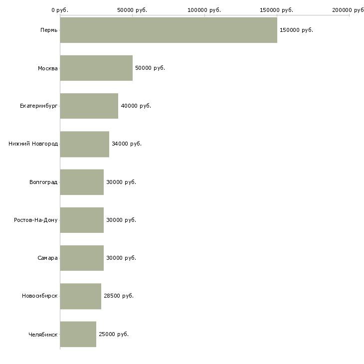 Поиск работы менеджер по организации выставок-Медиана зарплаты для вакансии «менеджер по организации выставок» в других городах