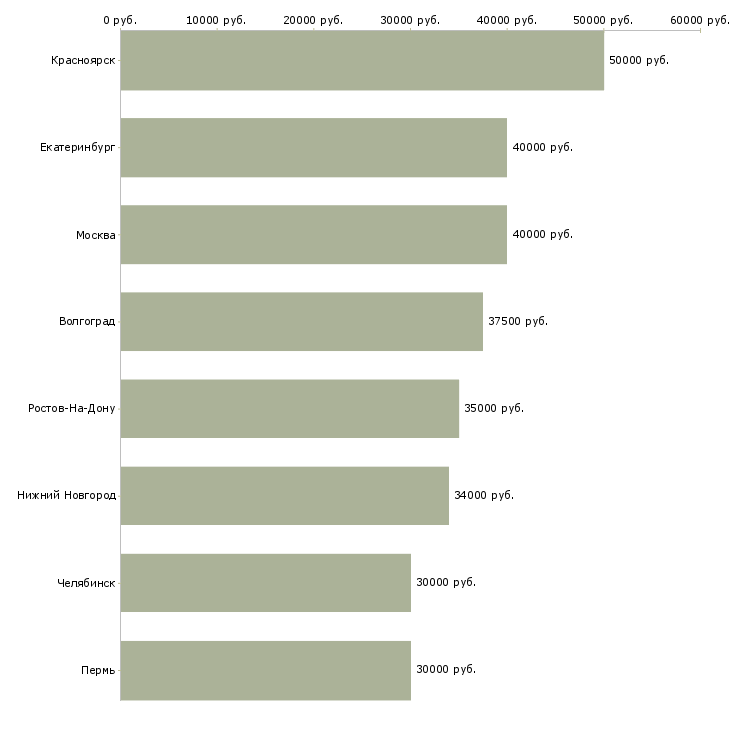 Поиск работы специалист досудебного взыскания-Медиана зарплаты для вакансии «специалист досудебного взыскания» в других городах
