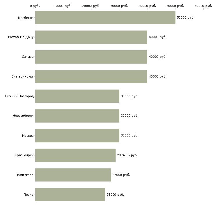Поиск работы специалист по развитию регионов-Медиана зарплаты для вакансии «специалист по развитию регионов» в других городах