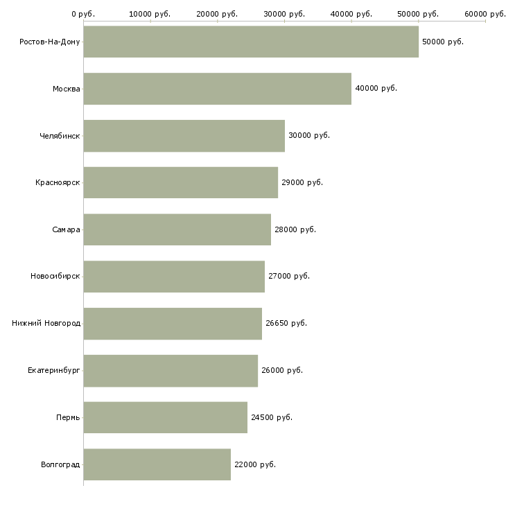 Поиск работы старший менеджер магазина-Медиана зарплаты для вакансии «старший менеджер магазина» в других городах