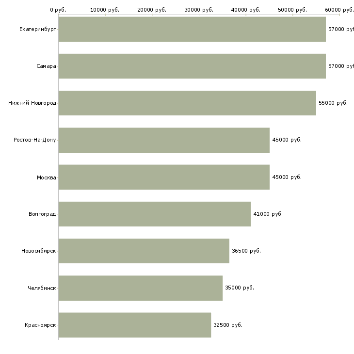 Поиск работы требуются дорожные рабочие-Медиана зарплаты для вакансии «требуются дорожные рабочие» в других городах