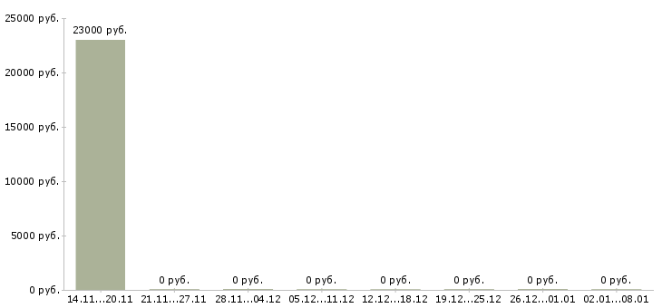 Вакансии менеджер в онлайн магазин в Сочи - Медиана зарплат менеджер в онлайн магазин в Сочи за 2 месяца