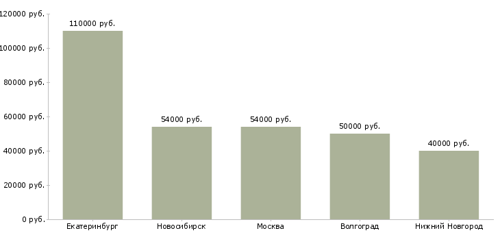 Поиск работы главный специалист кредитного отдела-Медиана зарплаты для вакансии «главный специалист кредитного отдела» в других городах