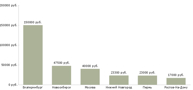Поиск работы главный специалист по информационным технологиям-Медиана зарплаты для вакансии «главный специалист по информационным технологиям» в других городах