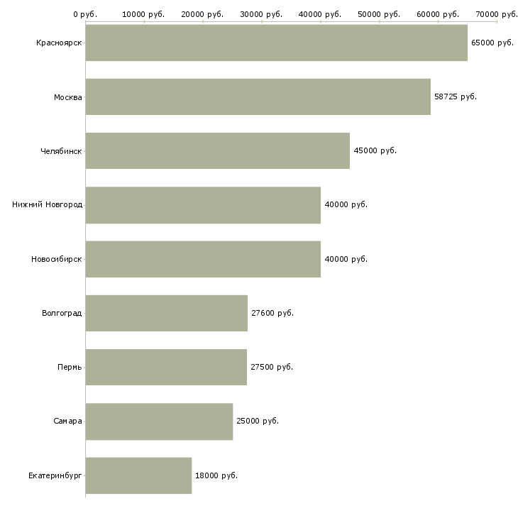 Поиск работы инженер по эксплуатации транспорта-Медиана зарплаты для вакансии «инженер по эксплуатации транспорта» в других городах