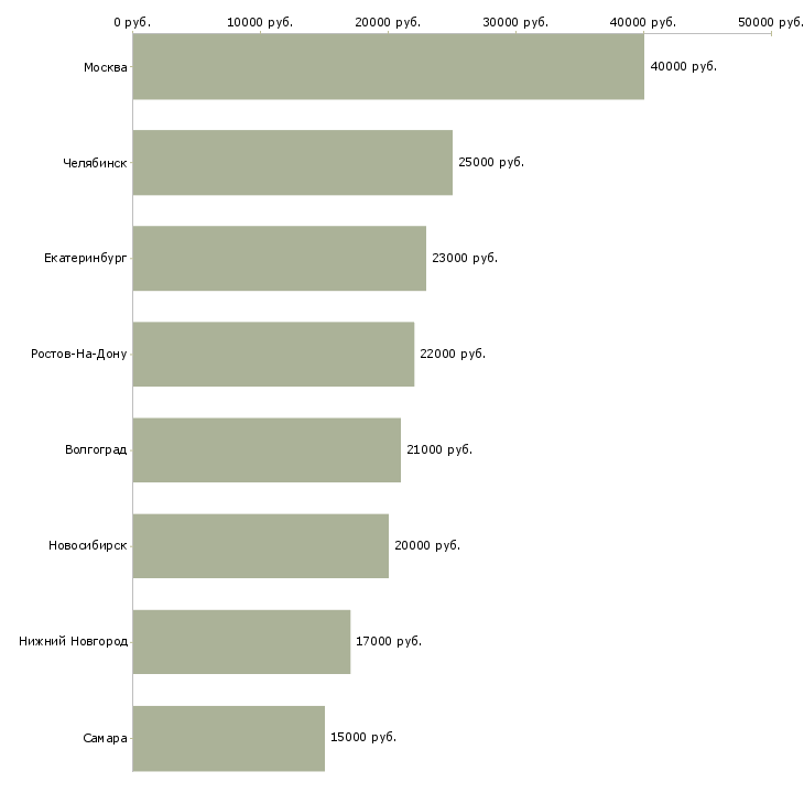 Поиск работы контролер по отгрузке-Медиана зарплаты для вакансии «контролер по отгрузке» в других городах