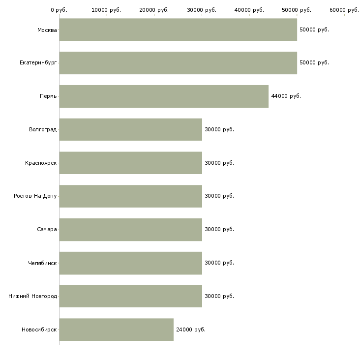Поиск работы партнёр по развитию региона-Медиана зарплаты для вакансии «партнёр по развитию региона» в других городах